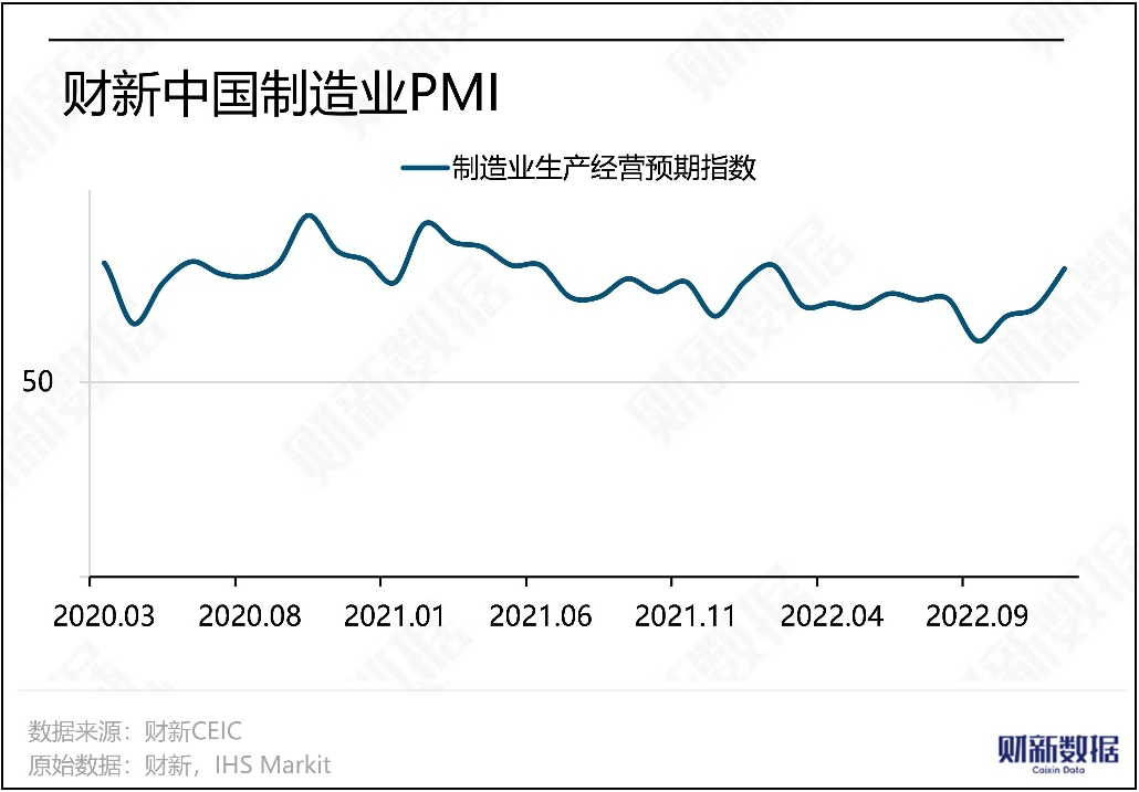 Pada Disember 2022, PMI pembuatan Caixin turun kepada 49